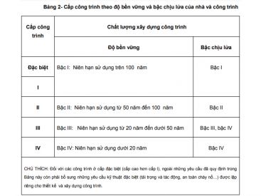 BẬC CHỊU LỬA TRONG CÔNG TRÌNH XÂY DỰNG